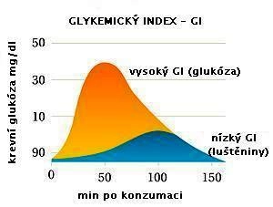 Glykemický index