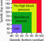 Krevní tlak a hodnoty podle věku